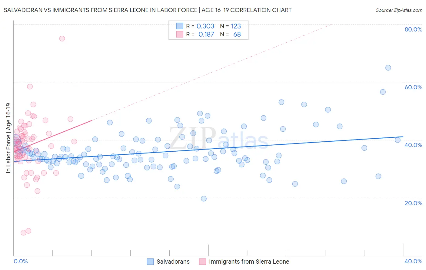 Salvadoran vs Immigrants from Sierra Leone In Labor Force | Age 16-19