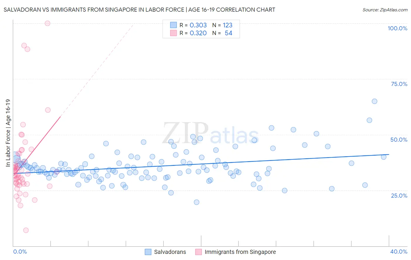 Salvadoran vs Immigrants from Singapore In Labor Force | Age 16-19