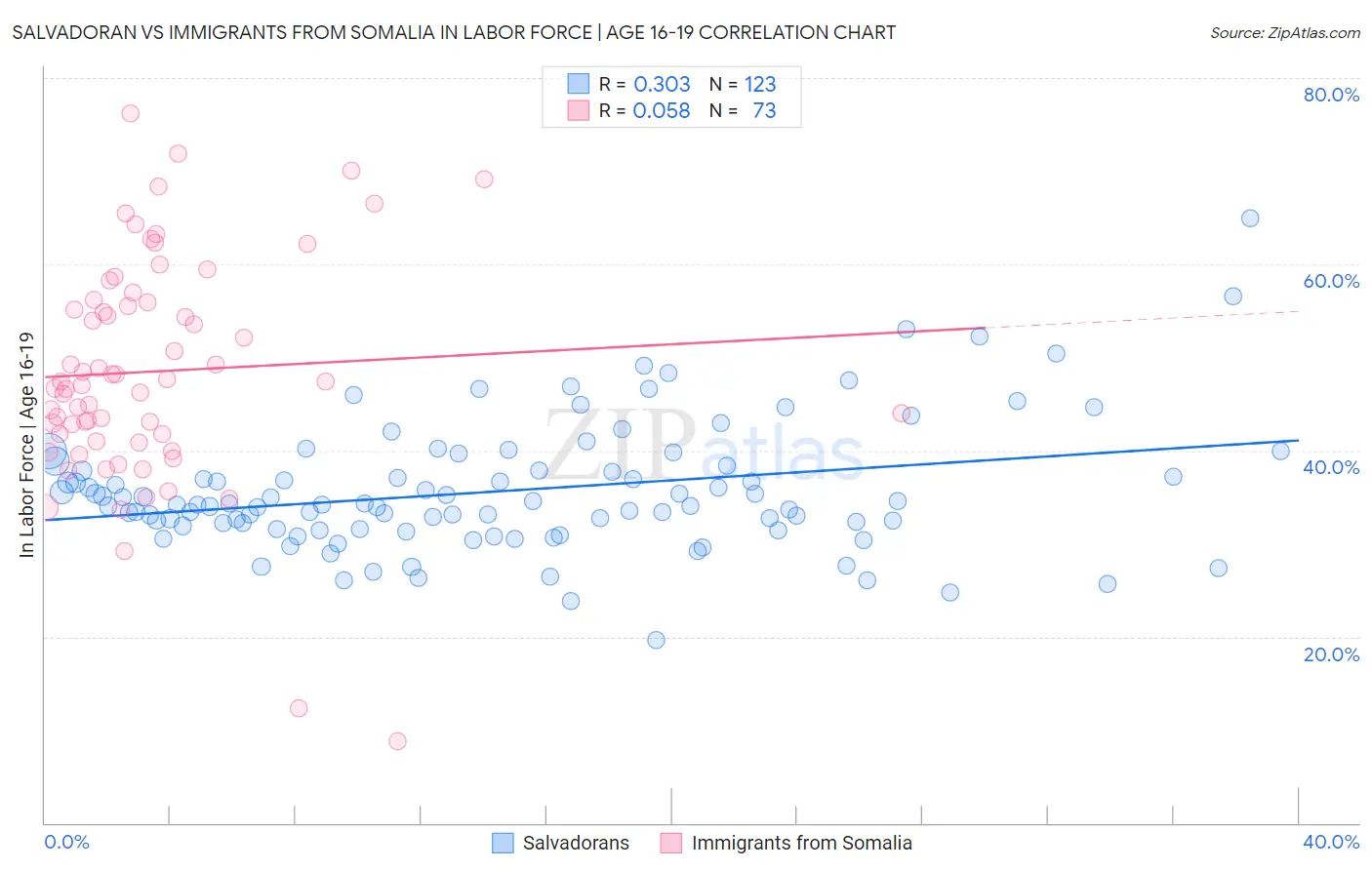 Salvadoran vs Immigrants from Somalia In Labor Force | Age 16-19