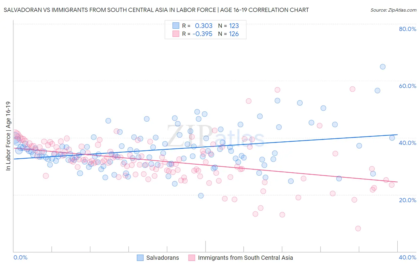 Salvadoran vs Immigrants from South Central Asia In Labor Force | Age 16-19