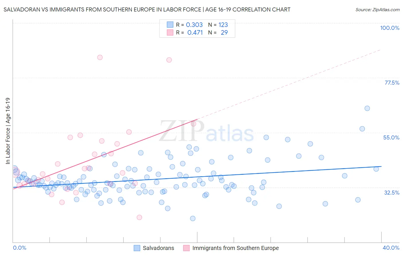Salvadoran vs Immigrants from Southern Europe In Labor Force | Age 16-19