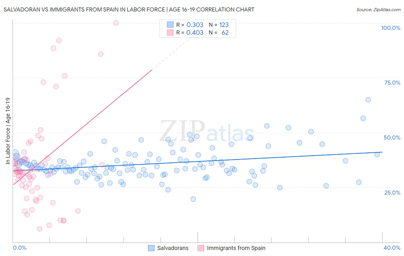 Salvadoran vs Immigrants from Spain In Labor Force | Age 16-19