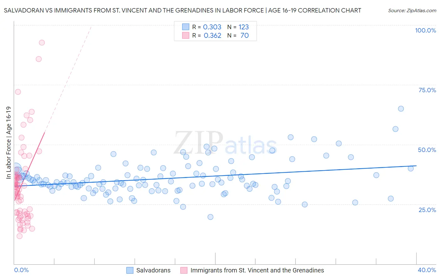 Salvadoran vs Immigrants from St. Vincent and the Grenadines In Labor Force | Age 16-19