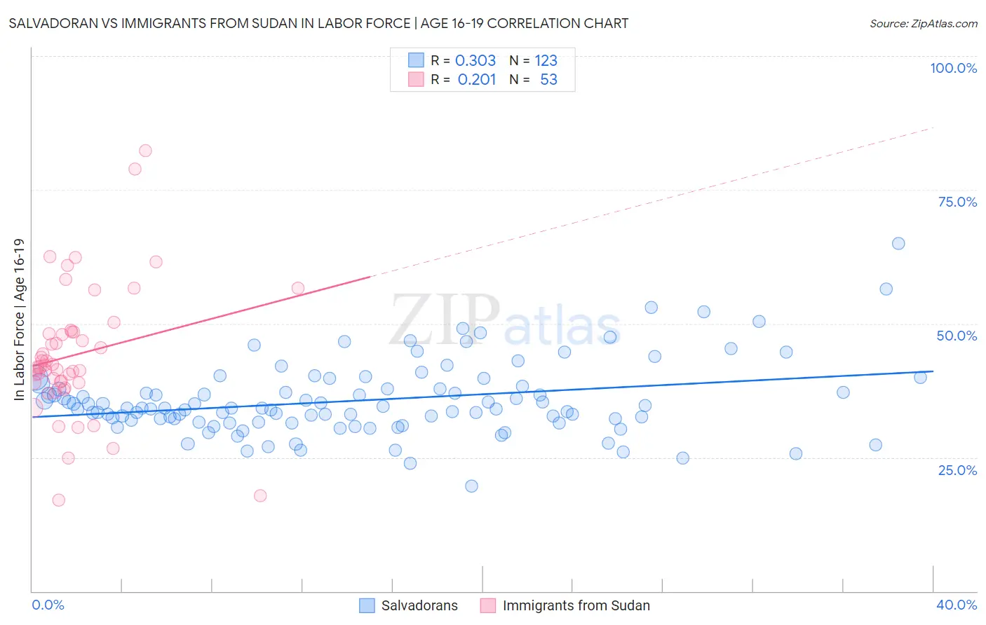 Salvadoran vs Immigrants from Sudan In Labor Force | Age 16-19