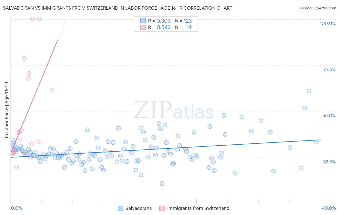 Salvadoran vs Immigrants from Switzerland In Labor Force | Age 16-19