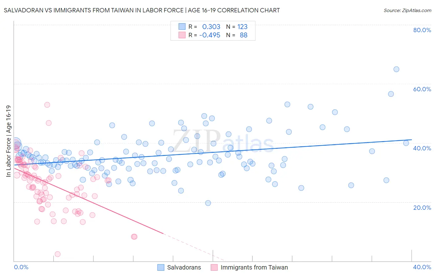 Salvadoran vs Immigrants from Taiwan In Labor Force | Age 16-19