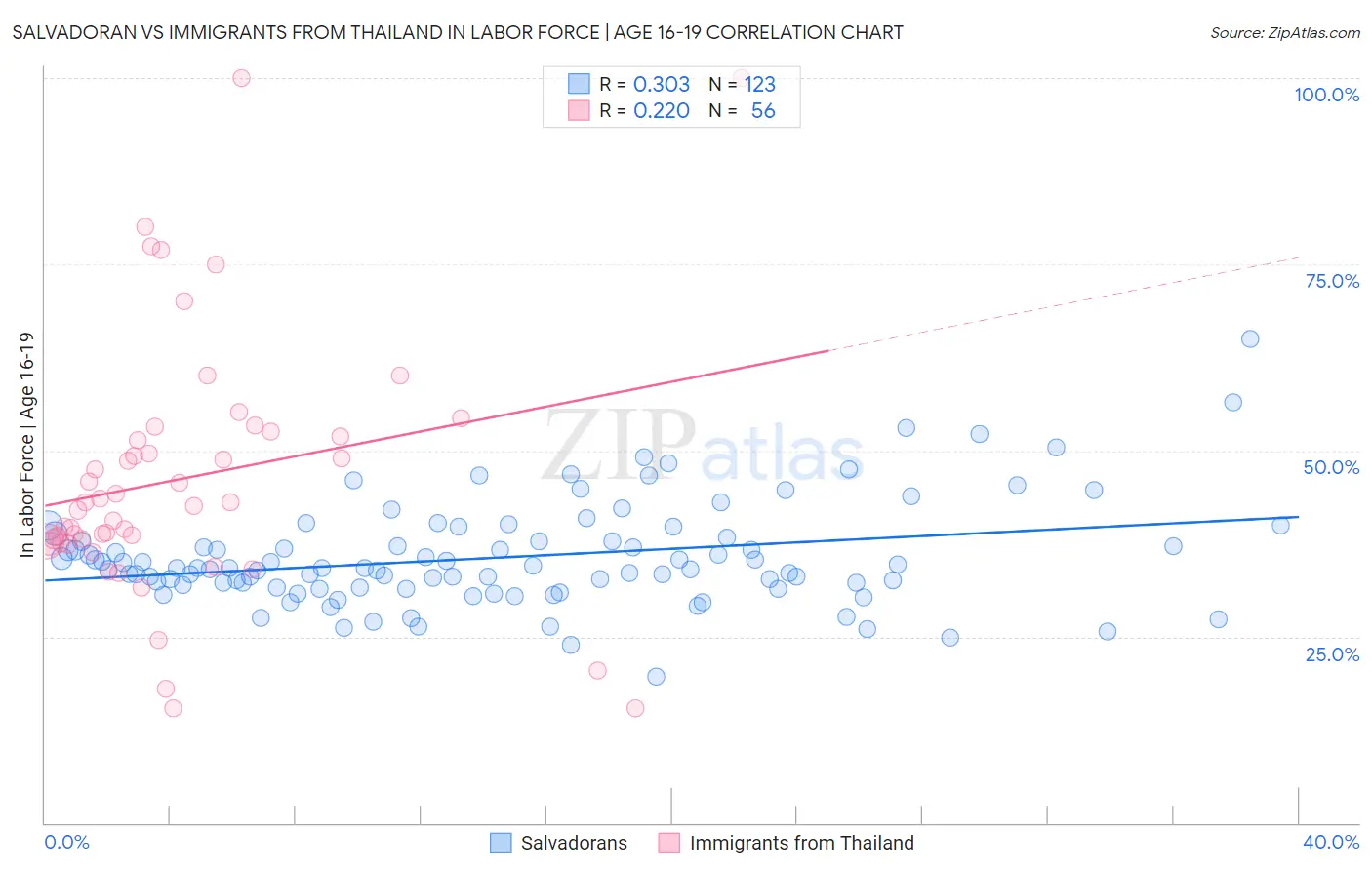 Salvadoran vs Immigrants from Thailand In Labor Force | Age 16-19