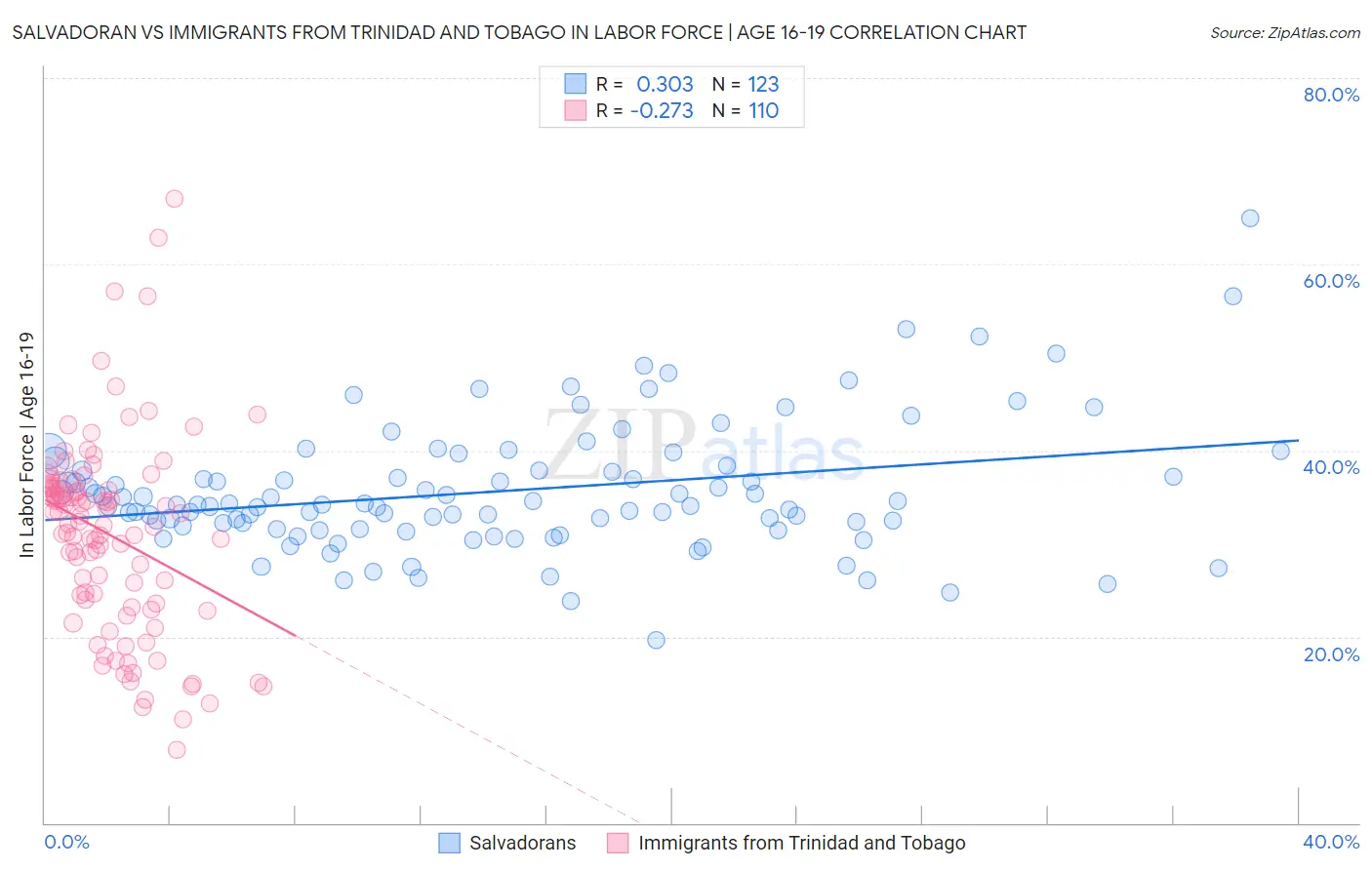 Salvadoran vs Immigrants from Trinidad and Tobago In Labor Force | Age 16-19