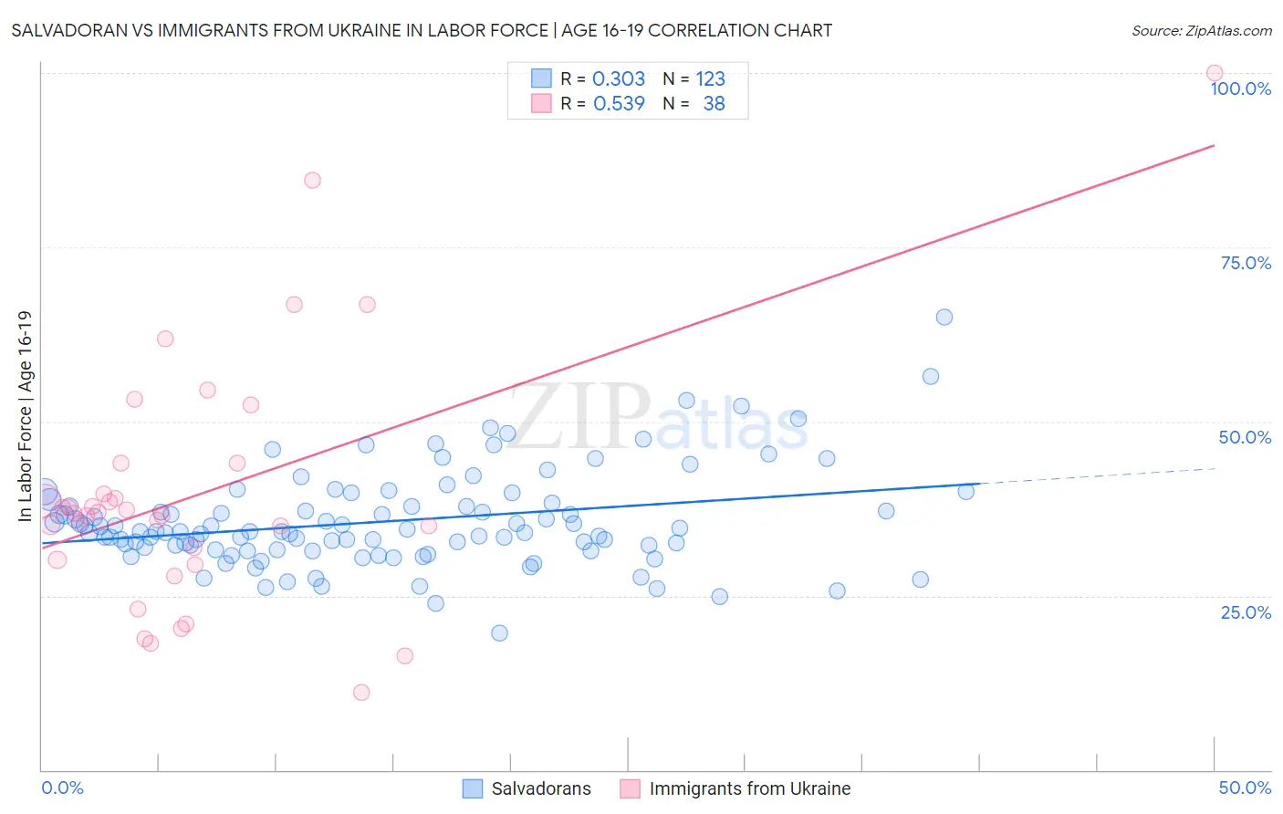 Salvadoran vs Immigrants from Ukraine In Labor Force | Age 16-19