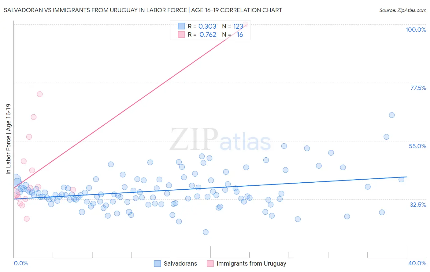 Salvadoran vs Immigrants from Uruguay In Labor Force | Age 16-19