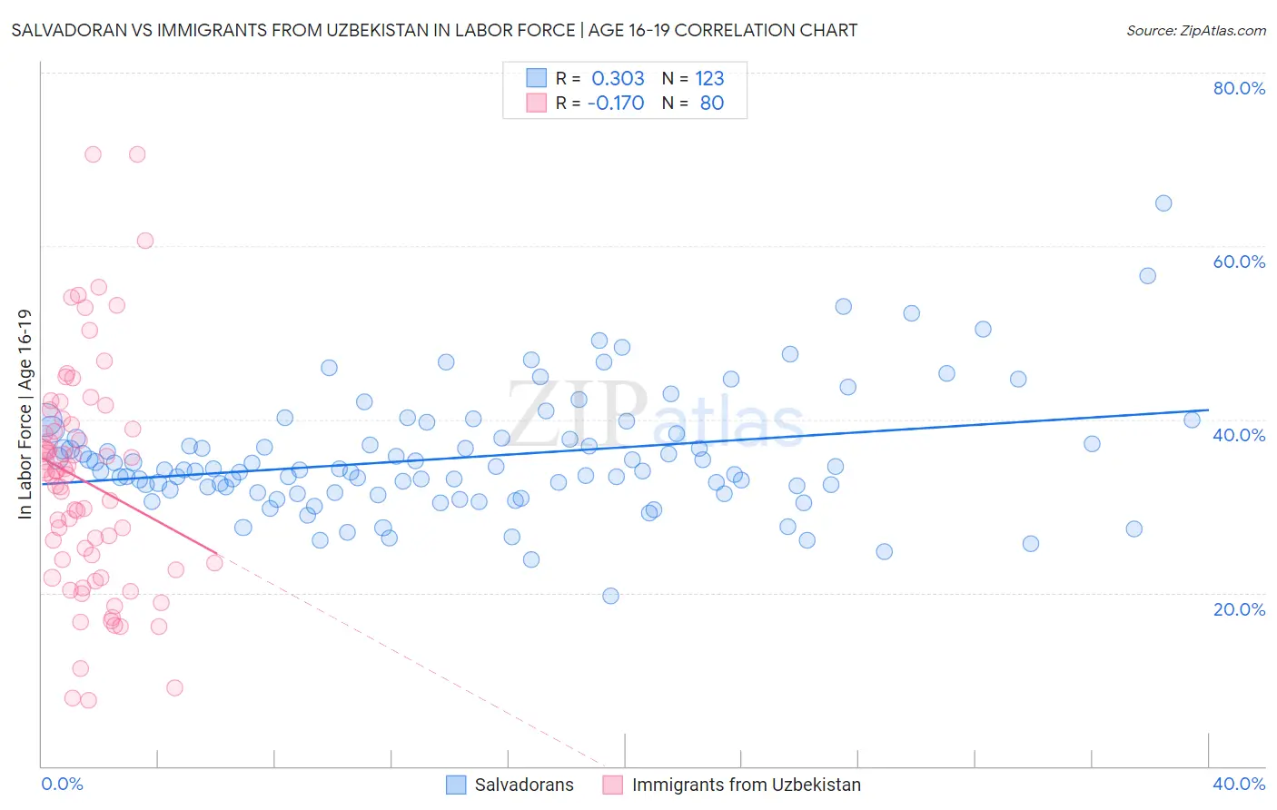 Salvadoran vs Immigrants from Uzbekistan In Labor Force | Age 16-19