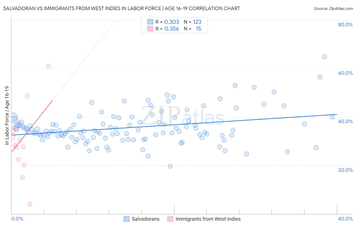 Salvadoran vs Immigrants from West Indies In Labor Force | Age 16-19