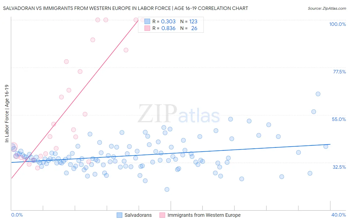 Salvadoran vs Immigrants from Western Europe In Labor Force | Age 16-19