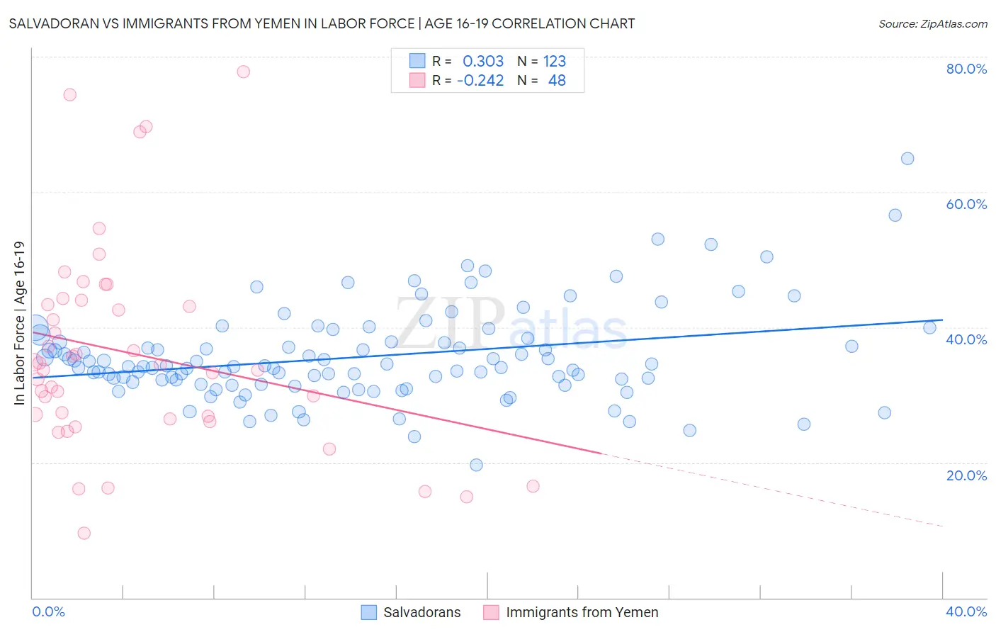 Salvadoran vs Immigrants from Yemen In Labor Force | Age 16-19