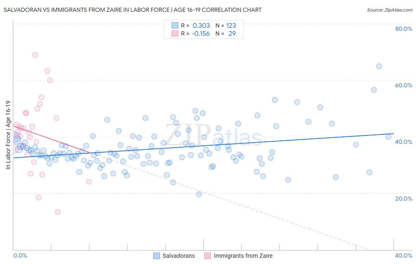 Salvadoran vs Immigrants from Zaire In Labor Force | Age 16-19