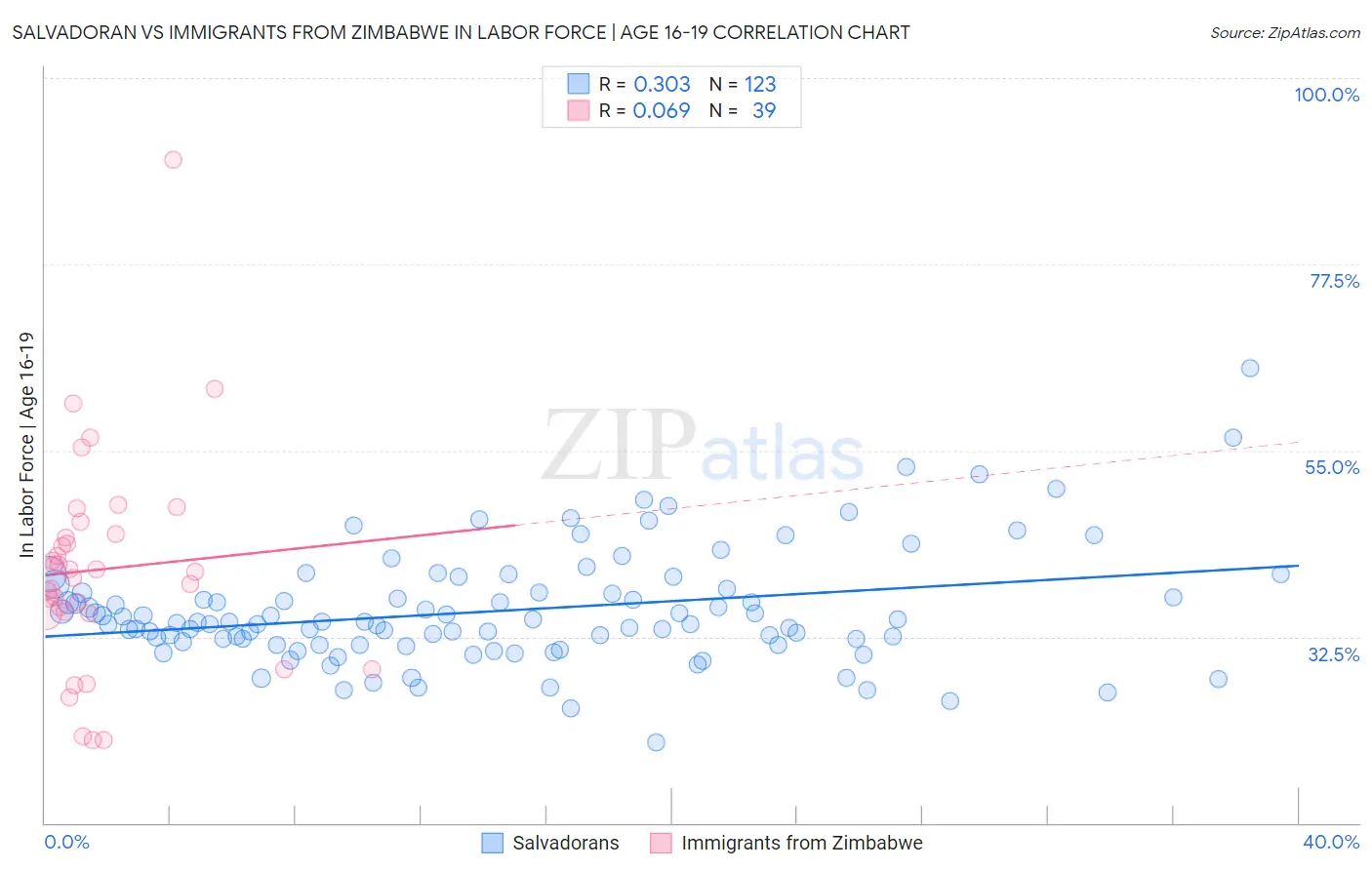 Salvadoran vs Immigrants from Zimbabwe In Labor Force | Age 16-19