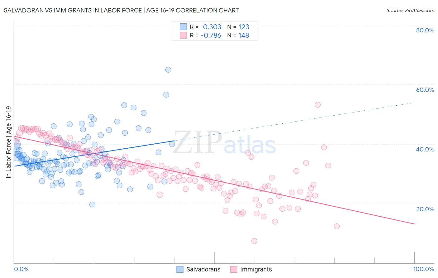 Salvadoran vs Immigrants In Labor Force | Age 16-19