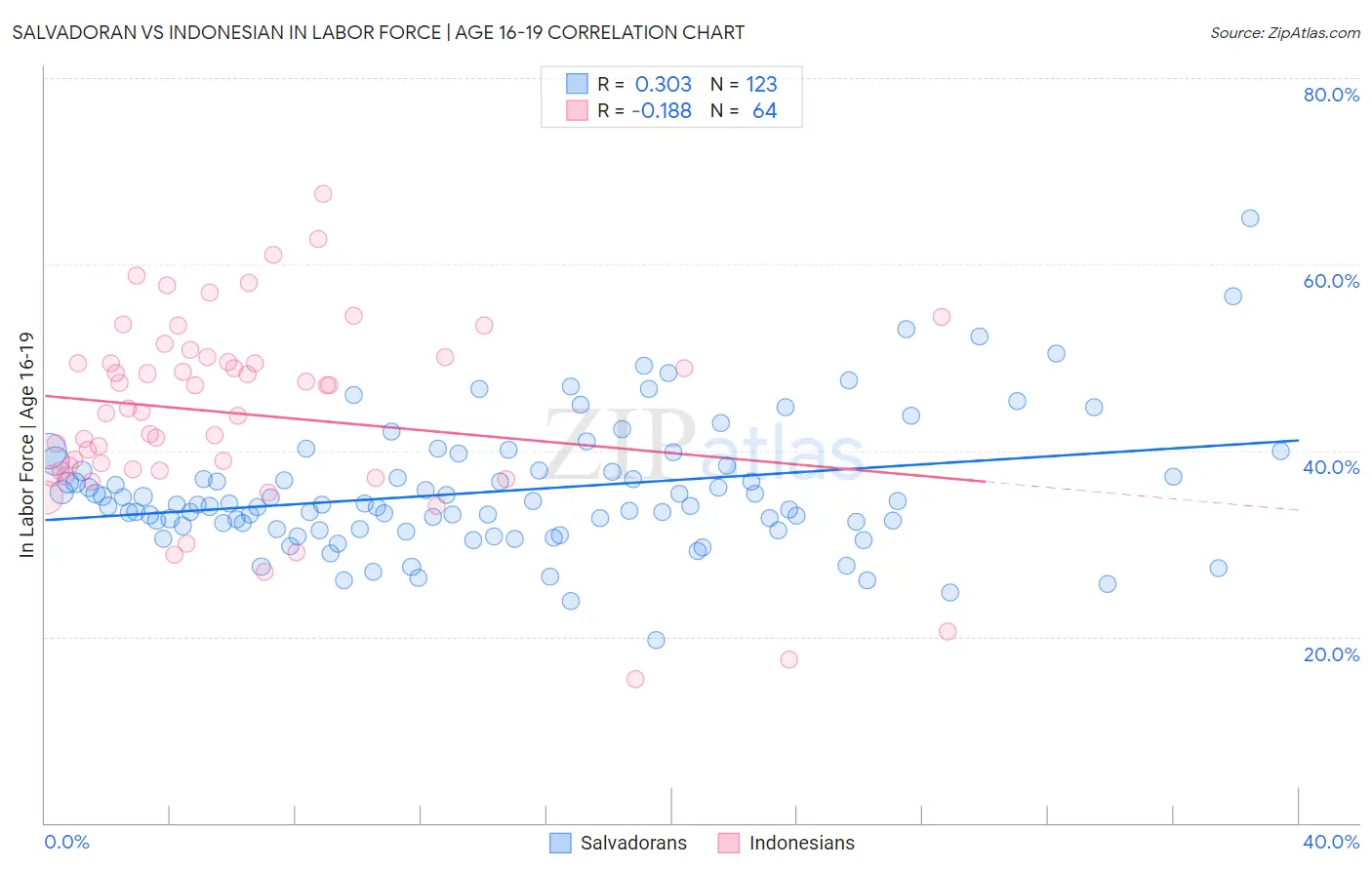 Salvadoran vs Indonesian In Labor Force | Age 16-19
