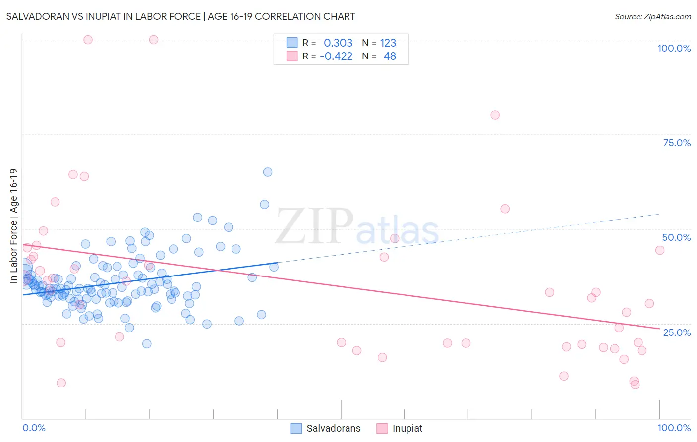 Salvadoran vs Inupiat In Labor Force | Age 16-19