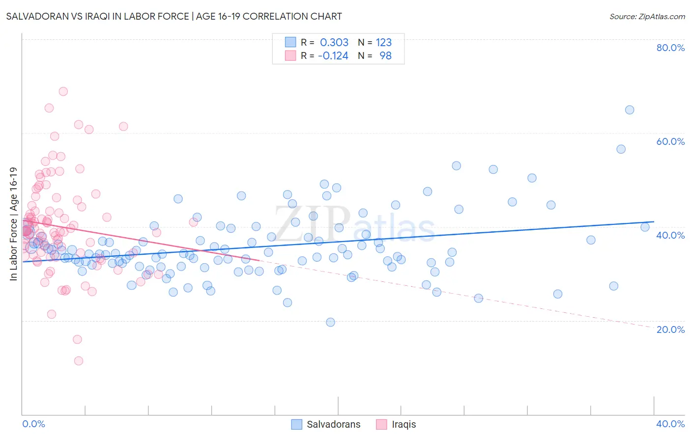 Salvadoran vs Iraqi In Labor Force | Age 16-19