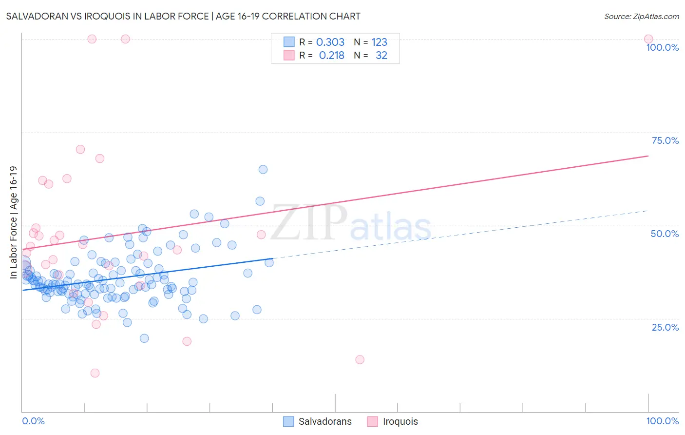 Salvadoran vs Iroquois In Labor Force | Age 16-19