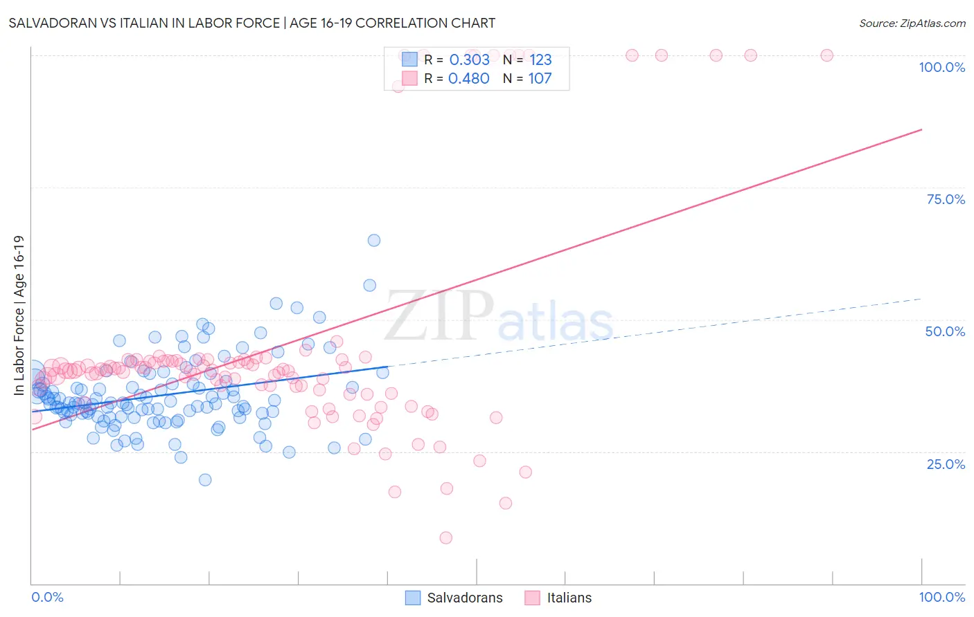 Salvadoran vs Italian In Labor Force | Age 16-19