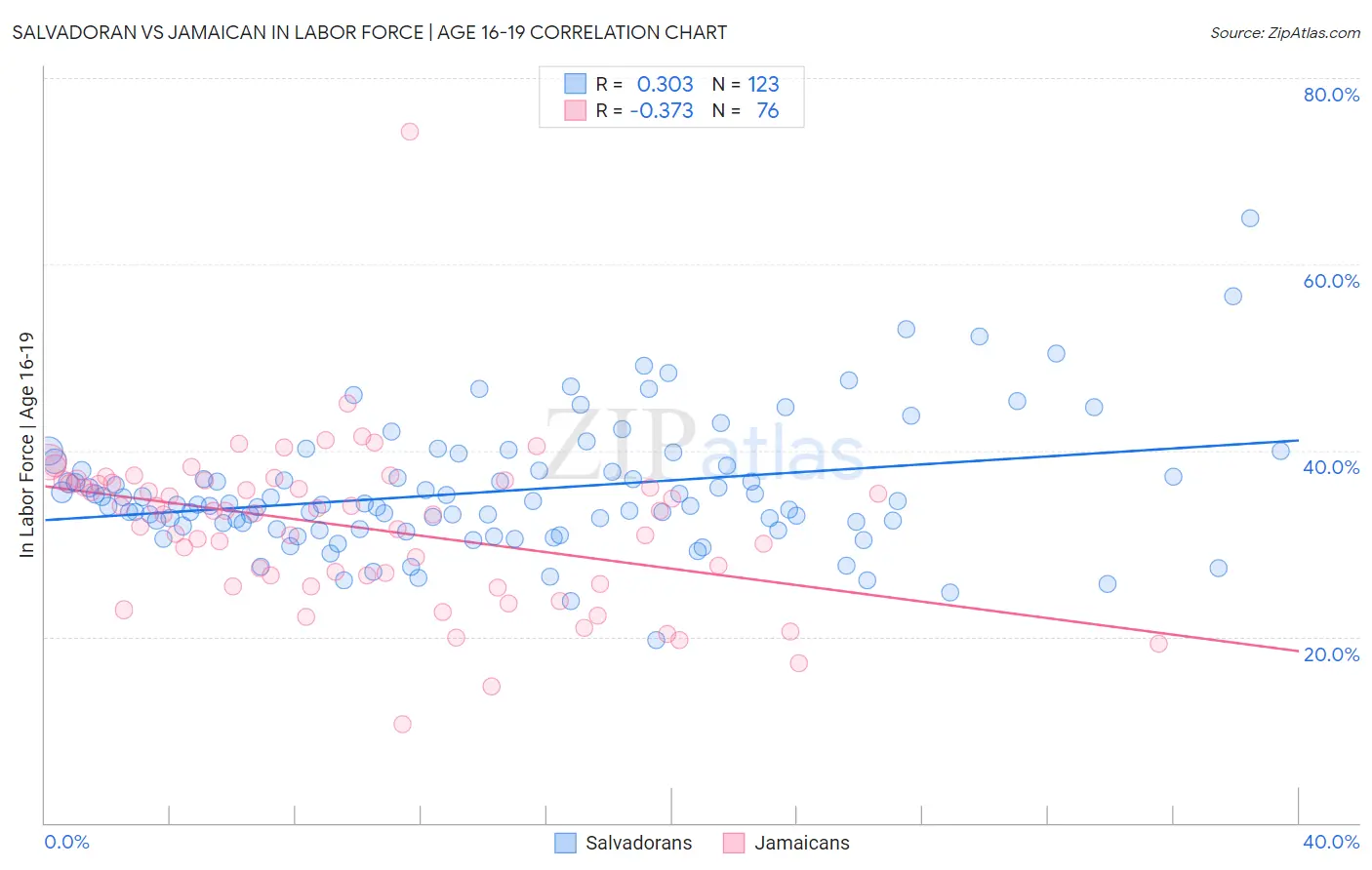 Salvadoran vs Jamaican In Labor Force | Age 16-19