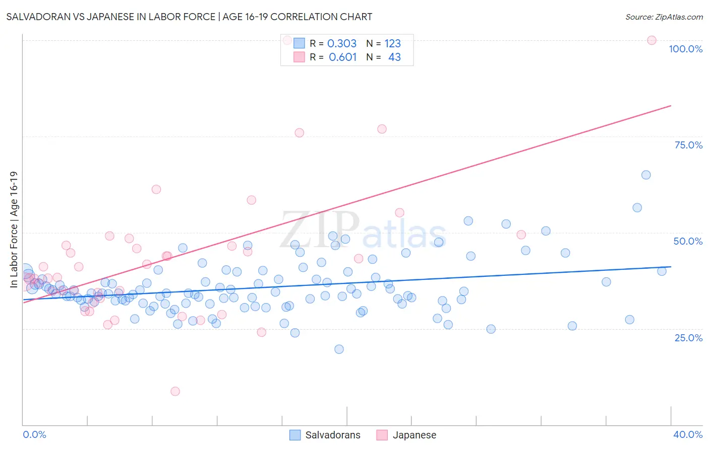 Salvadoran vs Japanese In Labor Force | Age 16-19