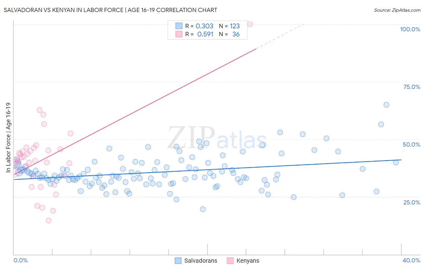 Salvadoran vs Kenyan In Labor Force | Age 16-19