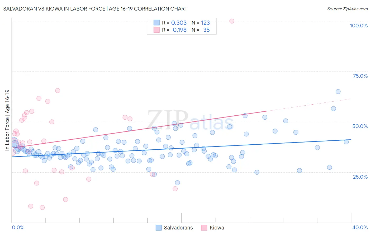 Salvadoran vs Kiowa In Labor Force | Age 16-19