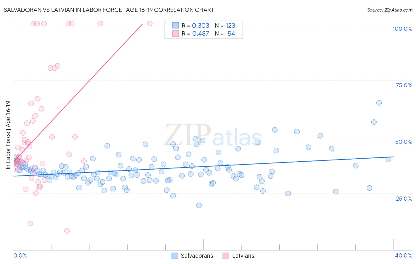 Salvadoran vs Latvian In Labor Force | Age 16-19