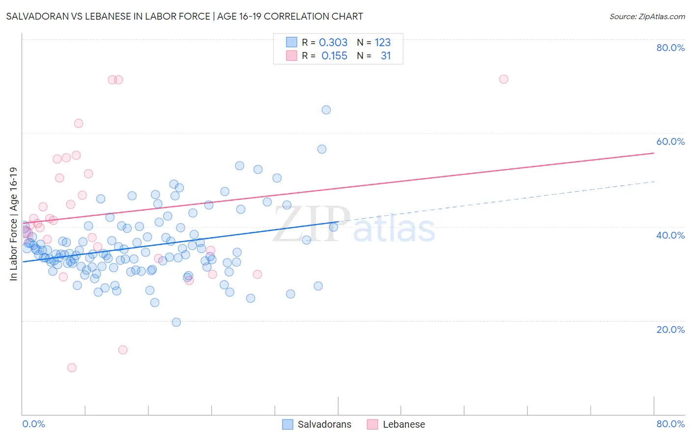 Salvadoran vs Lebanese In Labor Force | Age 16-19