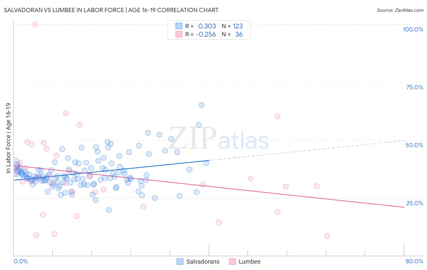 Salvadoran vs Lumbee In Labor Force | Age 16-19