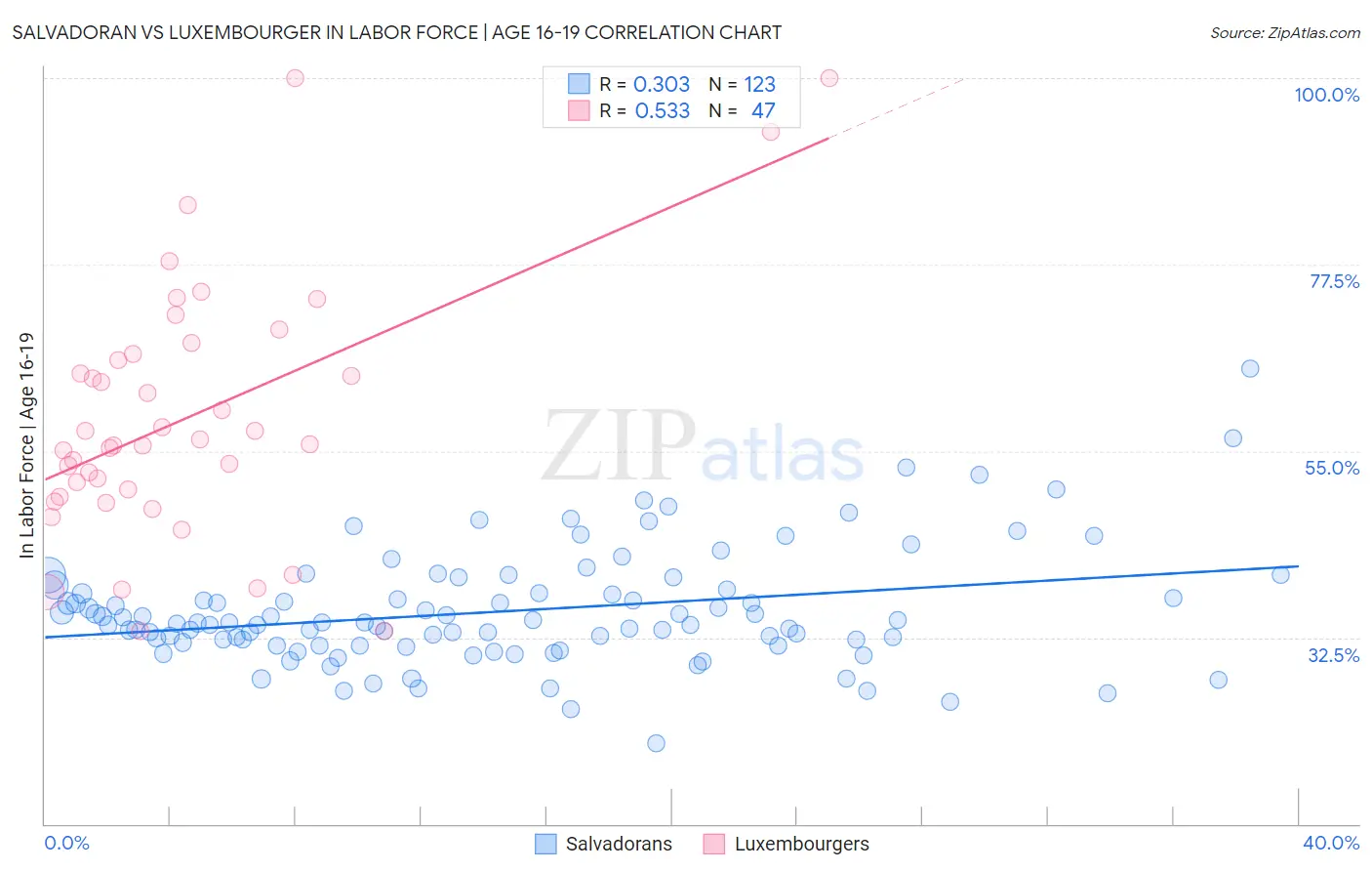 Salvadoran vs Luxembourger In Labor Force | Age 16-19
