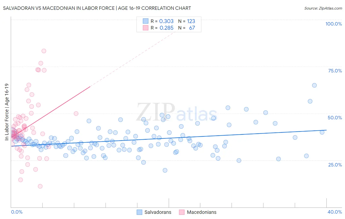 Salvadoran vs Macedonian In Labor Force | Age 16-19