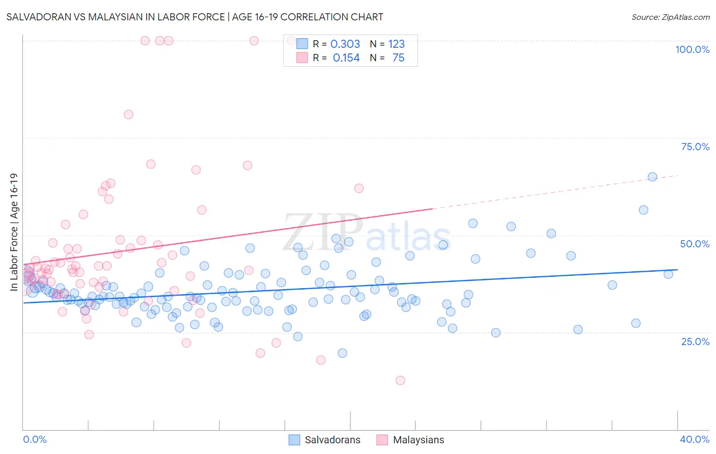 Salvadoran vs Malaysian In Labor Force | Age 16-19