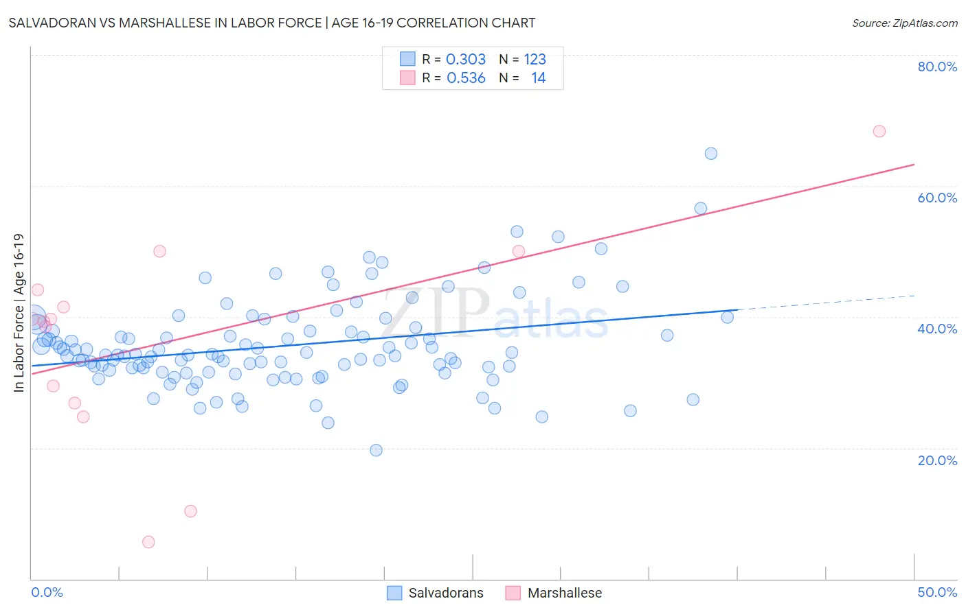 Salvadoran vs Marshallese In Labor Force | Age 16-19