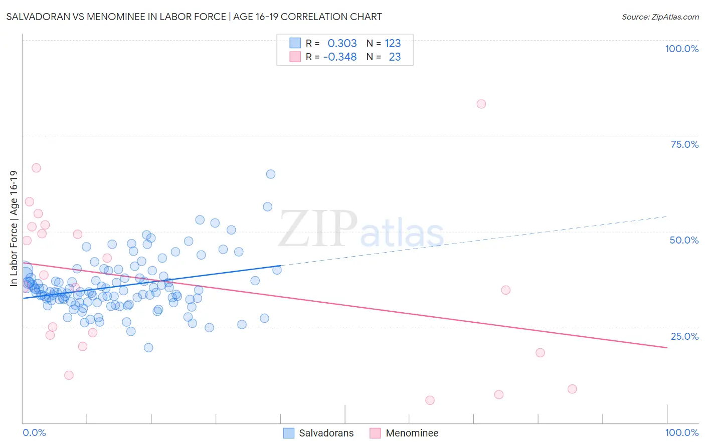 Salvadoran vs Menominee In Labor Force | Age 16-19