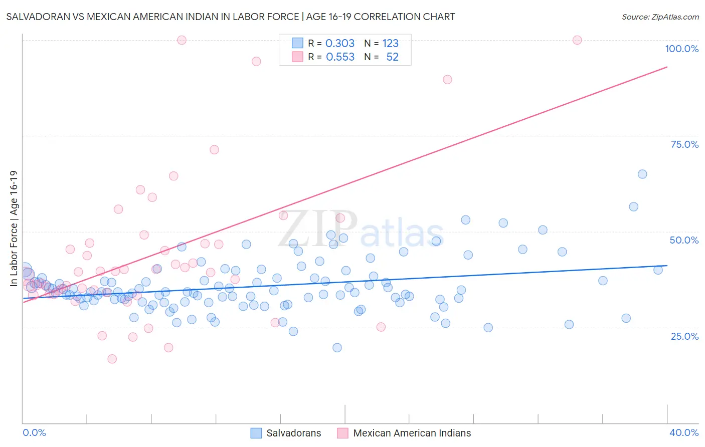 Salvadoran vs Mexican American Indian In Labor Force | Age 16-19