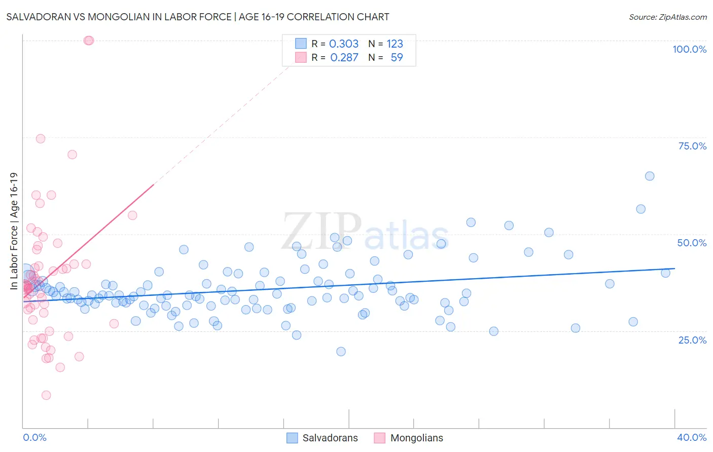Salvadoran vs Mongolian In Labor Force | Age 16-19