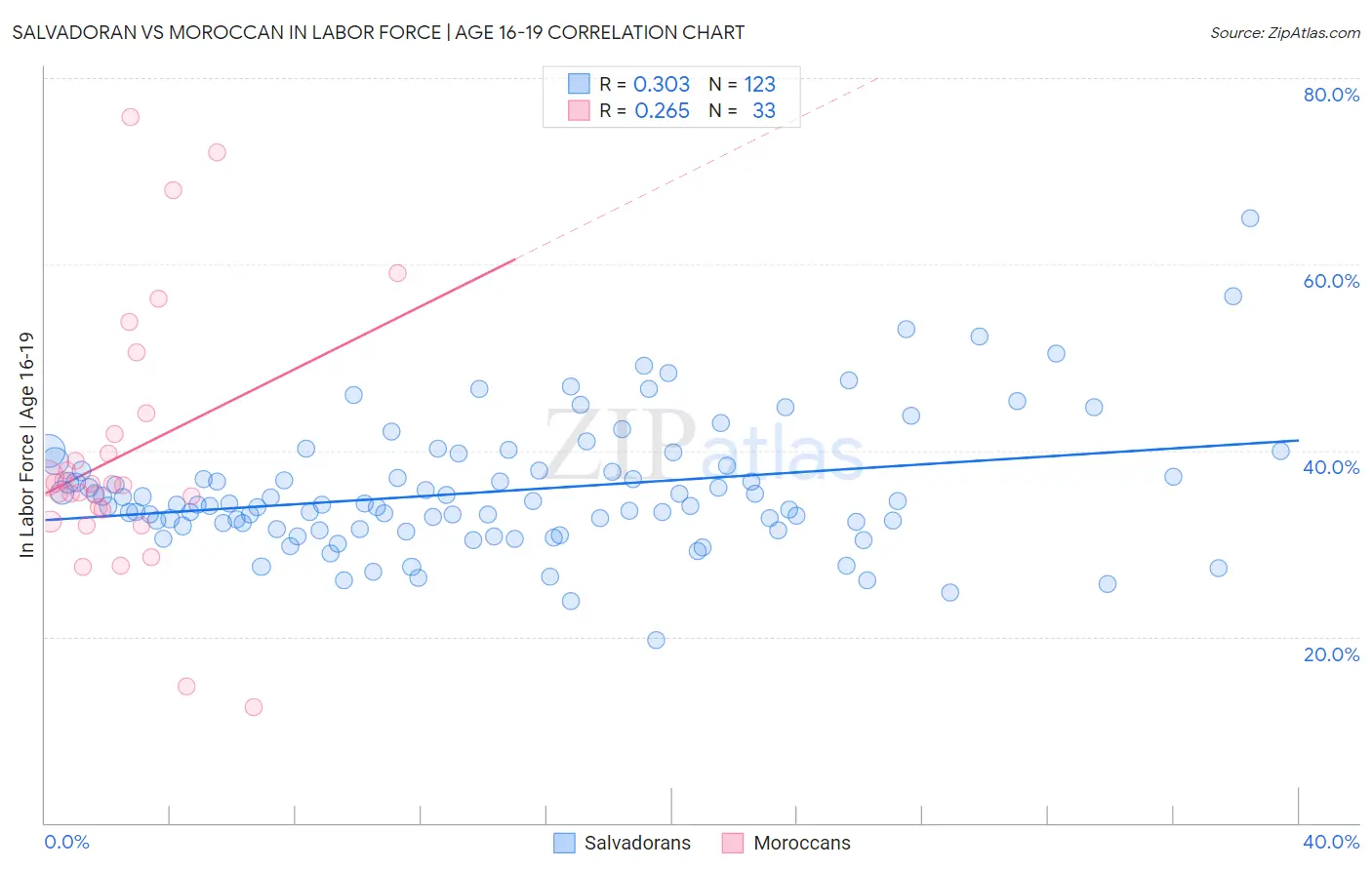 Salvadoran vs Moroccan In Labor Force | Age 16-19