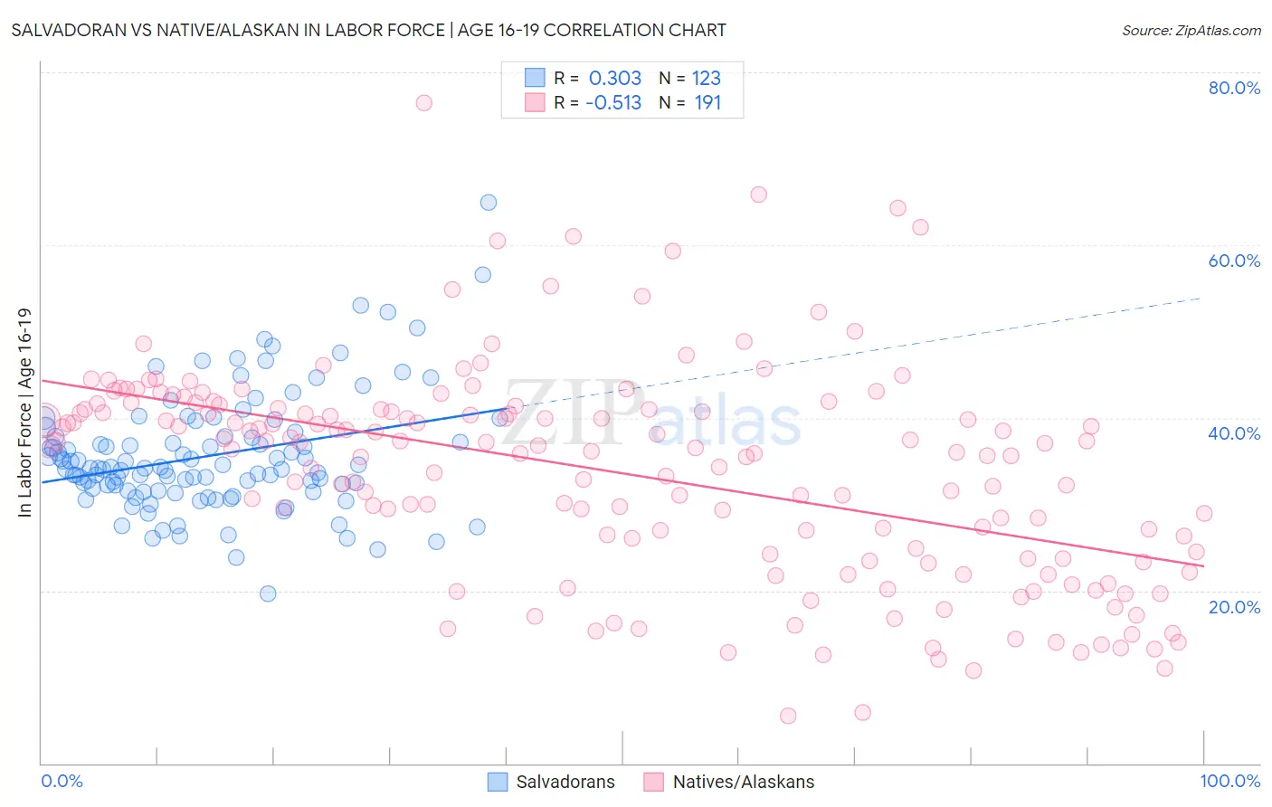 Salvadoran vs Native/Alaskan In Labor Force | Age 16-19