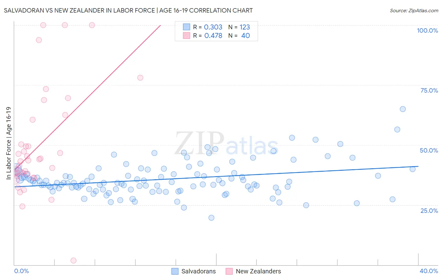 Salvadoran vs New Zealander In Labor Force | Age 16-19