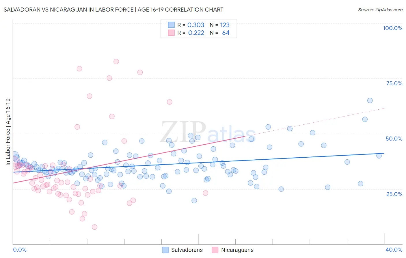 Salvadoran vs Nicaraguan In Labor Force | Age 16-19