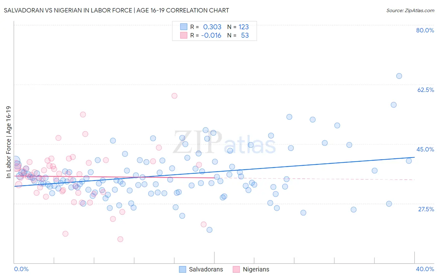 Salvadoran vs Nigerian In Labor Force | Age 16-19