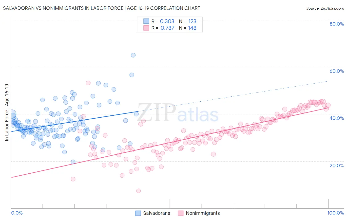 Salvadoran vs Nonimmigrants In Labor Force | Age 16-19