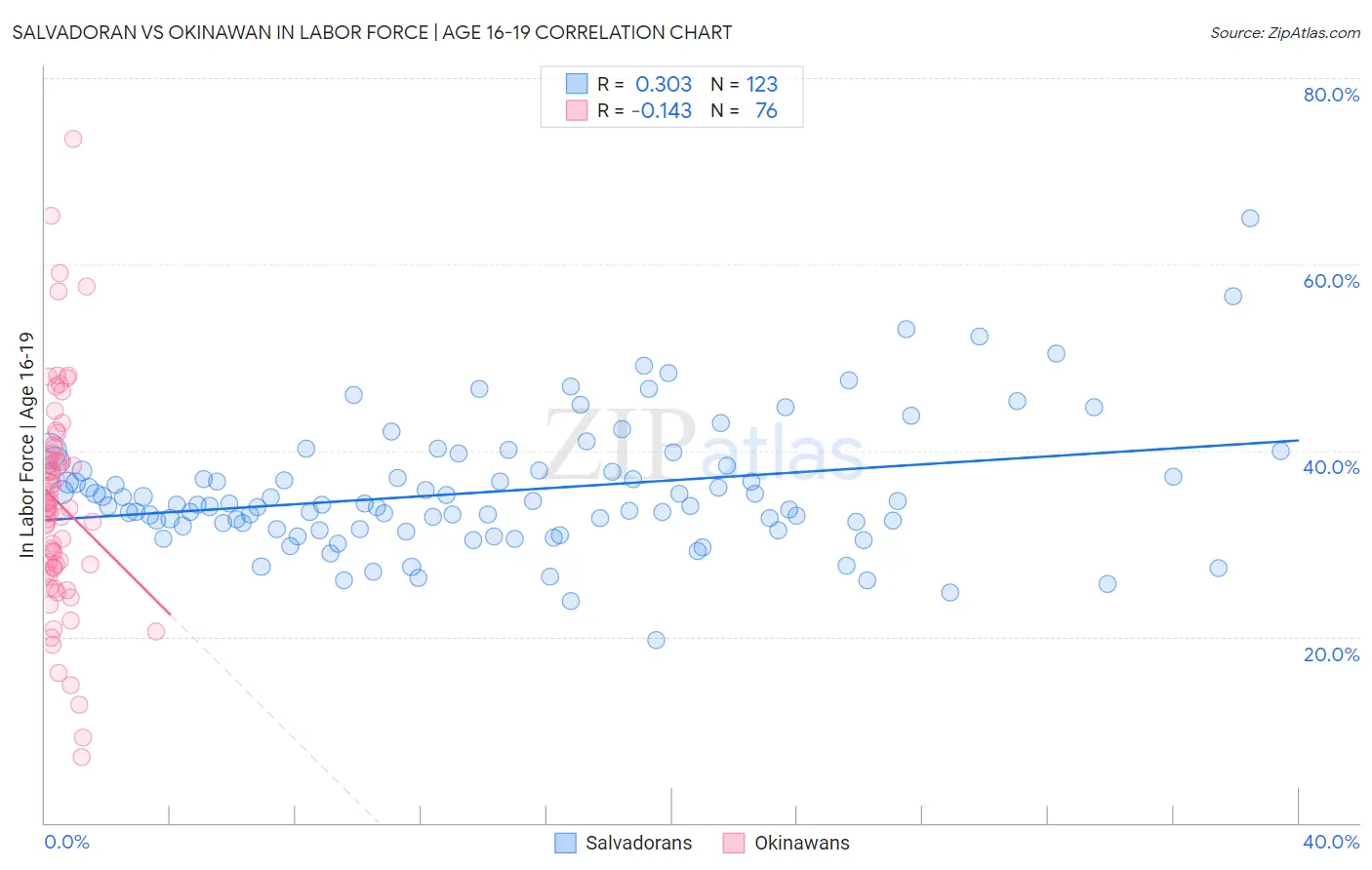 Salvadoran vs Okinawan In Labor Force | Age 16-19
