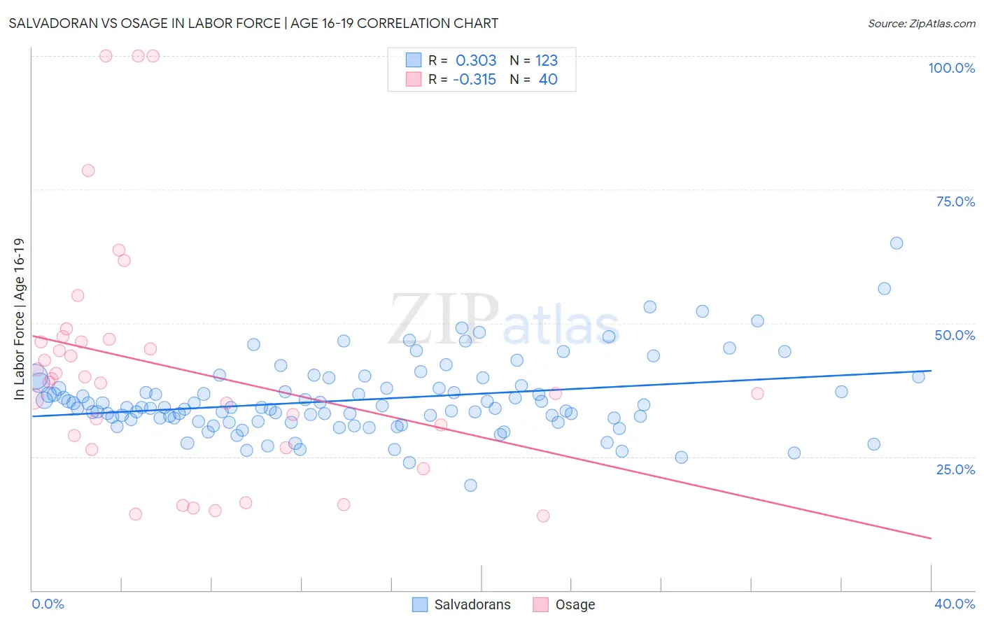 Salvadoran vs Osage In Labor Force | Age 16-19