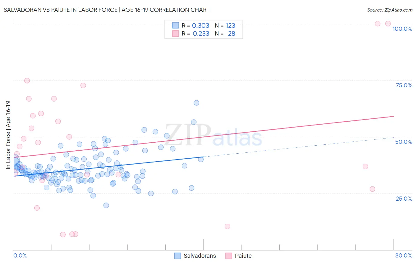 Salvadoran vs Paiute In Labor Force | Age 16-19