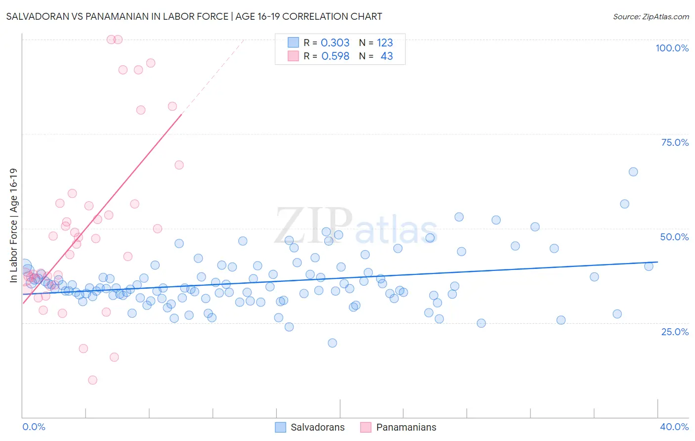 Salvadoran vs Panamanian In Labor Force | Age 16-19